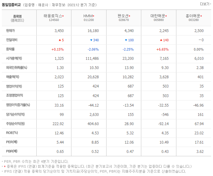 태웅로직스_동종업비교자료