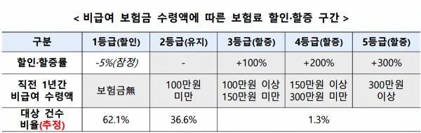 비급여 보험금 수령액에 대한 할인 할증
