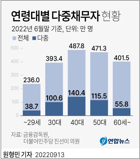 종부세 체납 두배로 늘어 ㅣ 점점 증가하는 다중채무자
