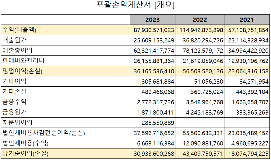 넥스틴 - 손익계산서