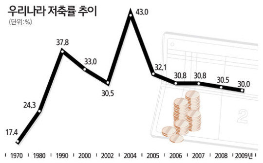 우리나라 저축률 추이