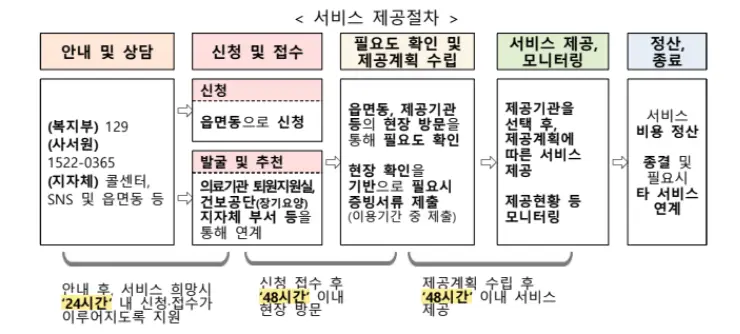 긴급돌봄서비스 지원절차