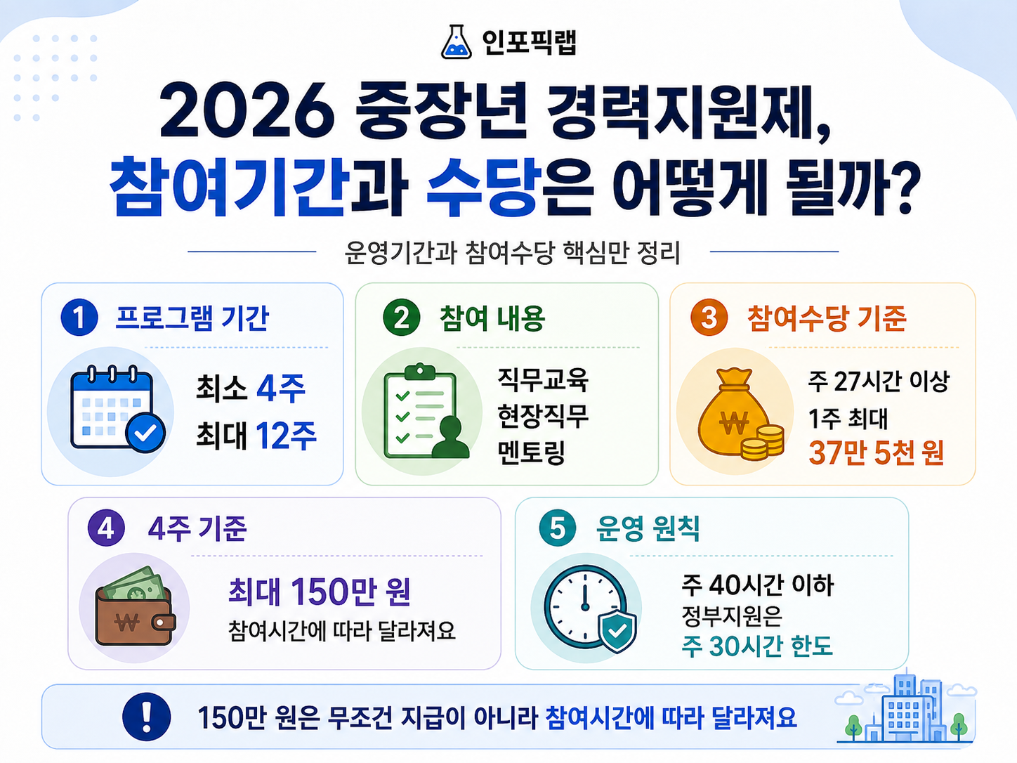 2026 중장년 경력지원제 참여기간 4주 12주 참여수당 최대 150만 원 안내