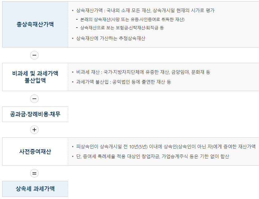 상속세 과세 대상 납세 의무자 상속 순위 연대납부 책임 신고 납부 방법 기한 제출 서류 상속세 계산 방법3