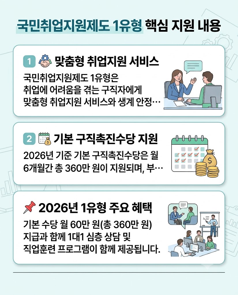 국민취업지원제도 1유형 조건, 월 60만 원 지원금 받으려면 꼭 확인해야 할 점