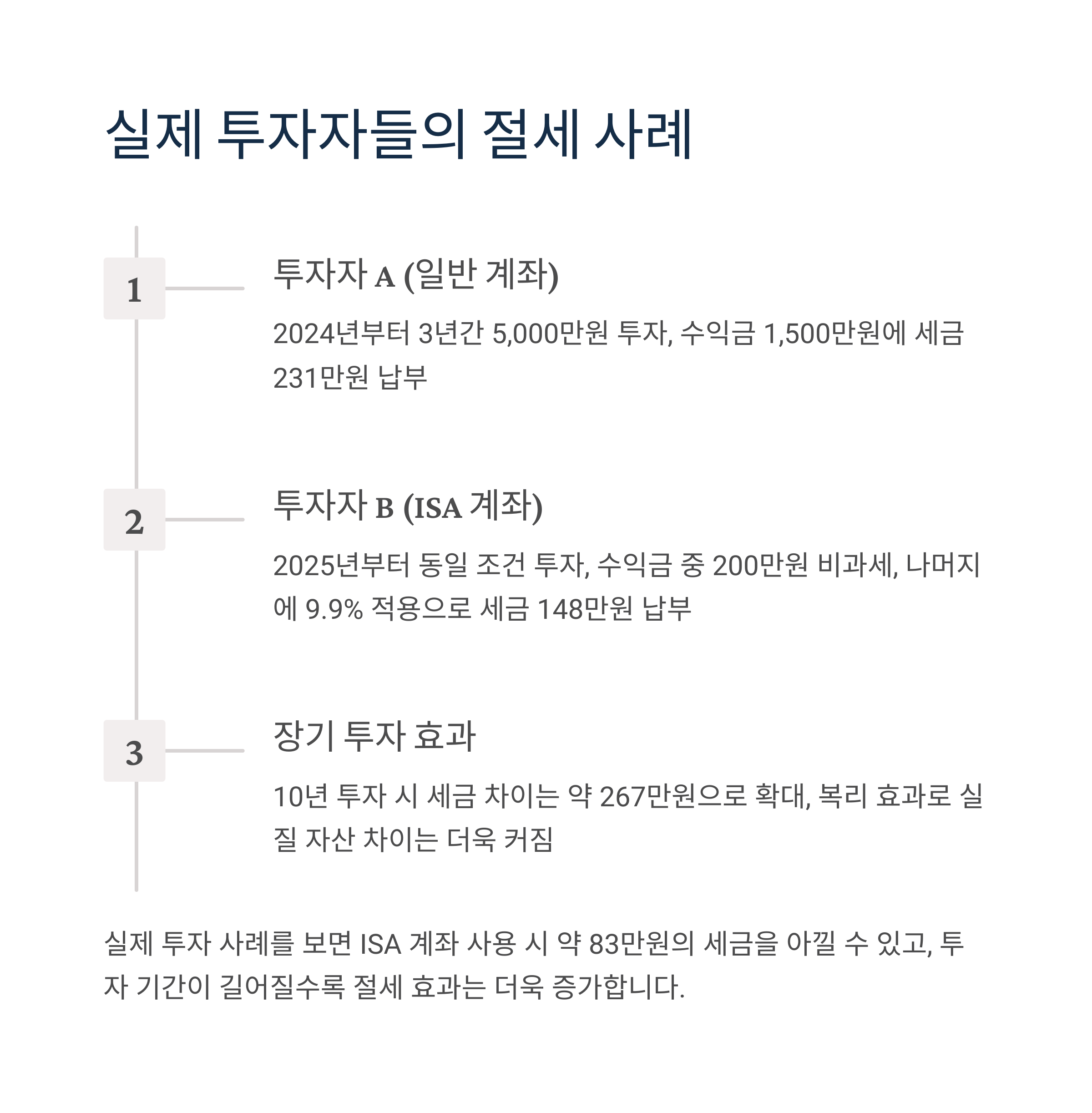 중개형 ISA 계좌로 S&P500 ETF