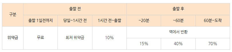 추석 srt기차표 예매 승차권