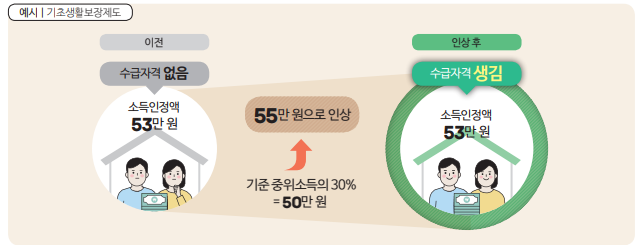 기준 중위소득 활용