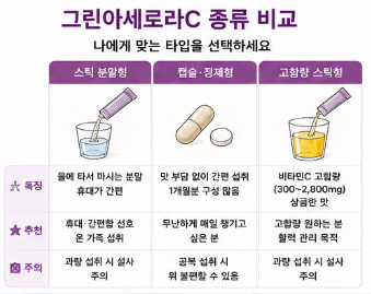 그린아세로라C-효능-뜻-복용법-최저가-가격-비교-추천