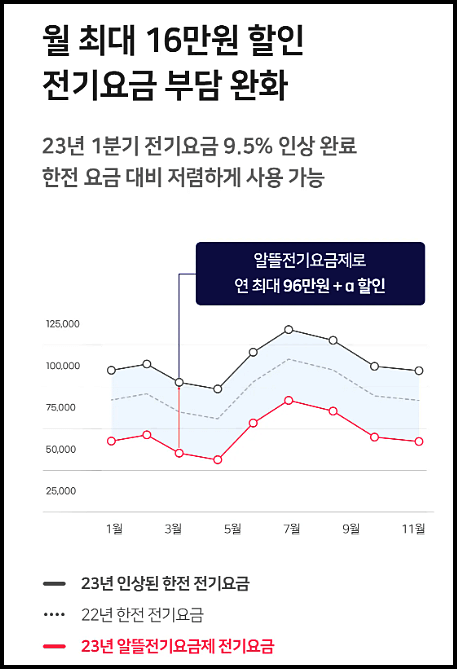누진컷모햇 전기요금 할인