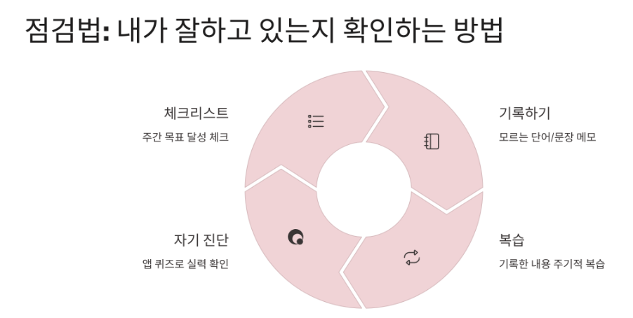 셀프 점검법