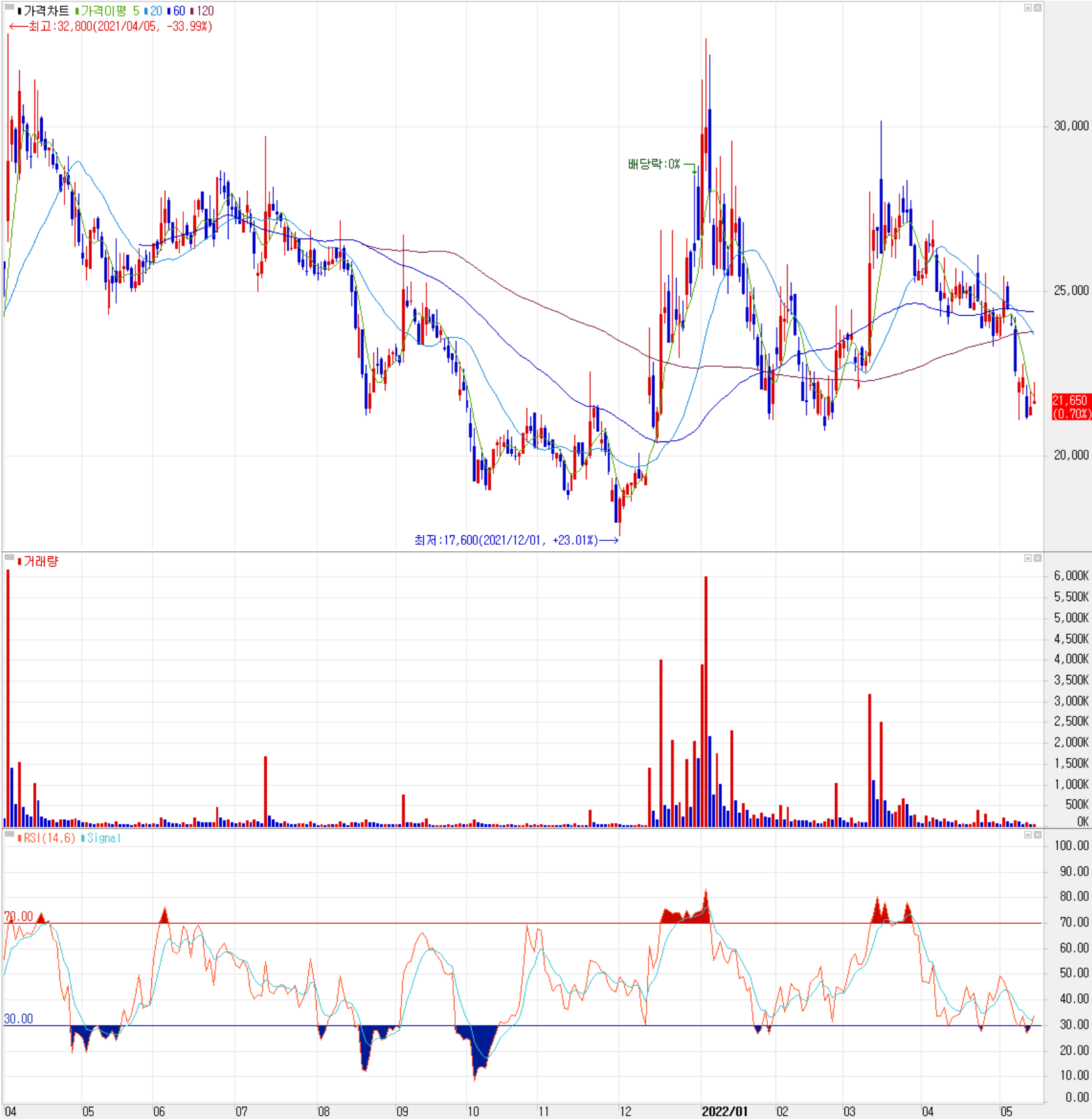 로보스타 - 주식 시세(일봉: 2021.04 ~ 2022.05)