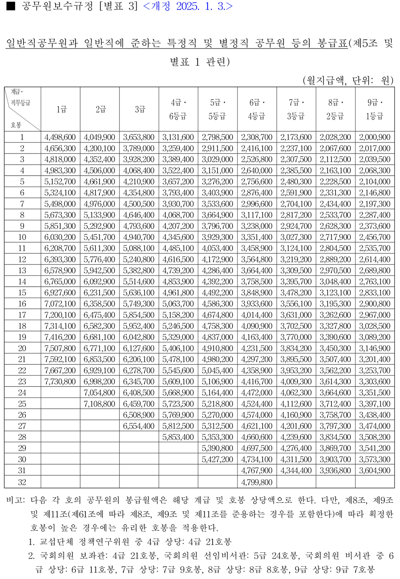 일반직렬 공무원 봉급표 2025