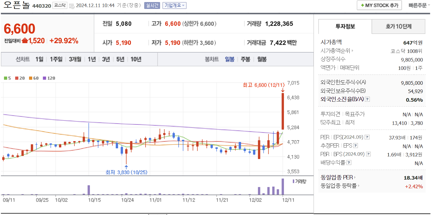 일자리 관련주 오픈놀 일봉 차트