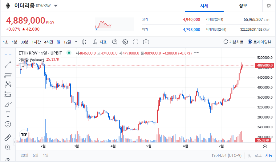 이더리움 시세 전망, 5백만 원 돌파 가능할까?