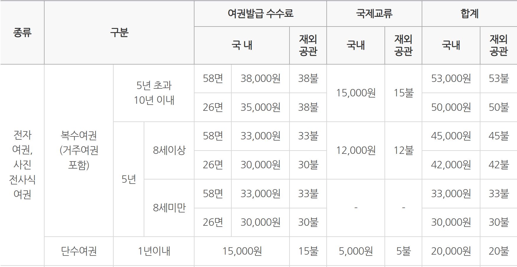 여권발급 수수료