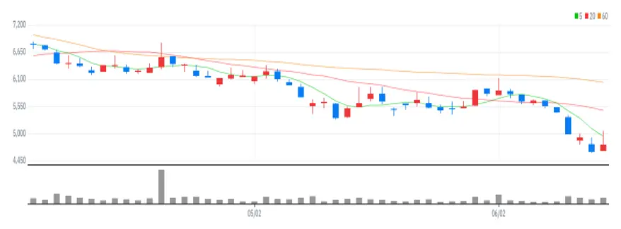 KPX생명과학 차트