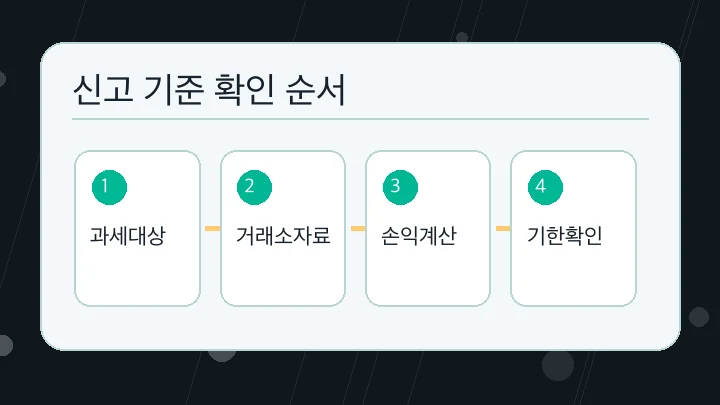 신고 기준 확인 순서 내용을 정리한 본문 이미지