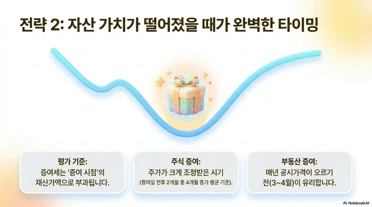 증여세 절세방법: 하락 곡선의 저점에 선물 상자가 놓인 일러스트와 함께 주식은 전후 2개월 종가 평균 기준이고 부동산은 공시가격 발표 전이 유리하다는 증여 타이밍 전략을 보여주는 인포그래픽 이미지. 이 이미지는 자산 가치가 낮은 시점에 증여하는 절세 전략을 시각적으로 전달하며 블로그의 증여세 절세 방법과 관련된 내용을 설명함