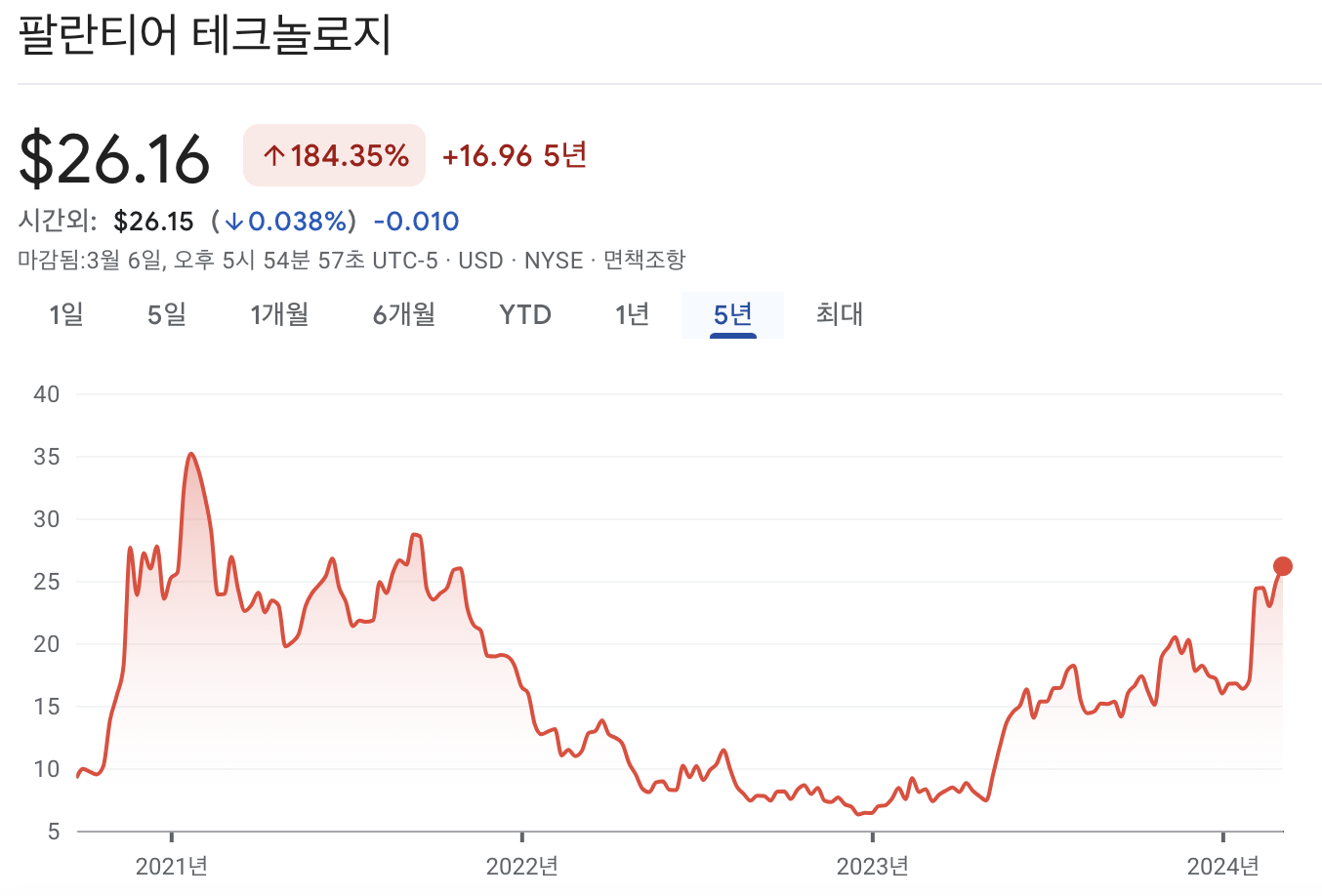 팔란티어 테크놀로지 주가