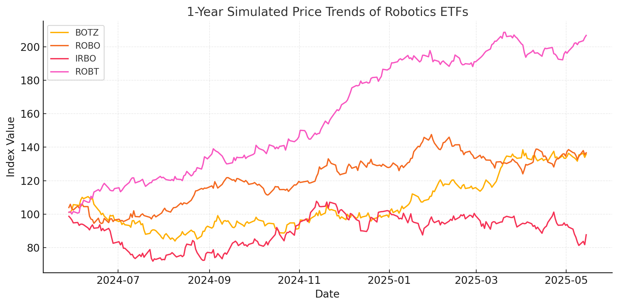 로봇 혁명 수혜주, ETF 주가 비교