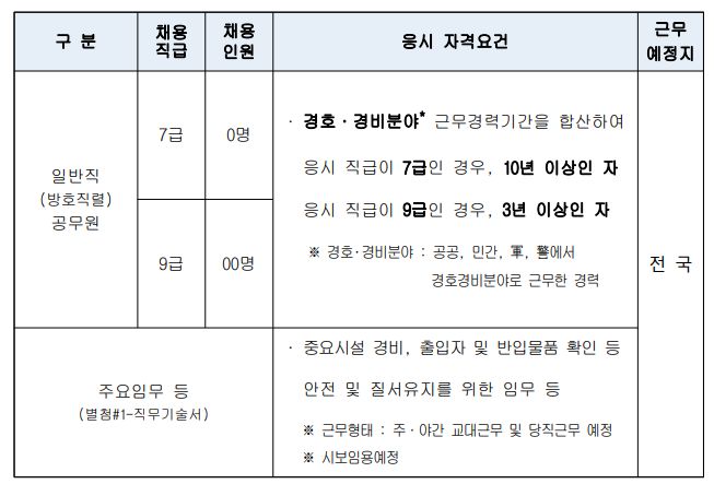 대통령 경호처