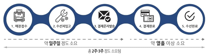 아메리칸투어리스터 AS절차