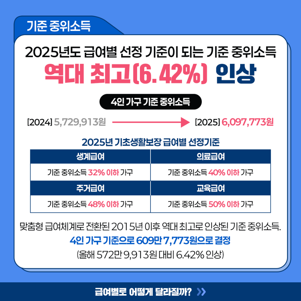 2025년 달라지는 것들 1편 중위소득기준