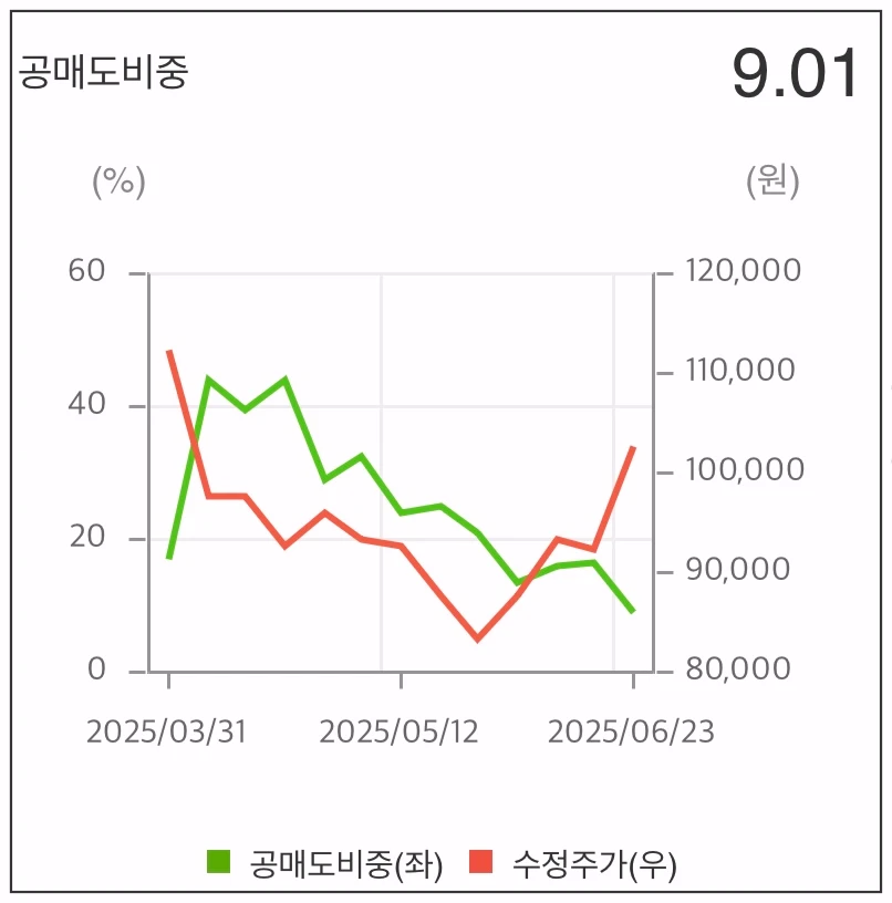 SK이노베이션-공매도비중-그래프