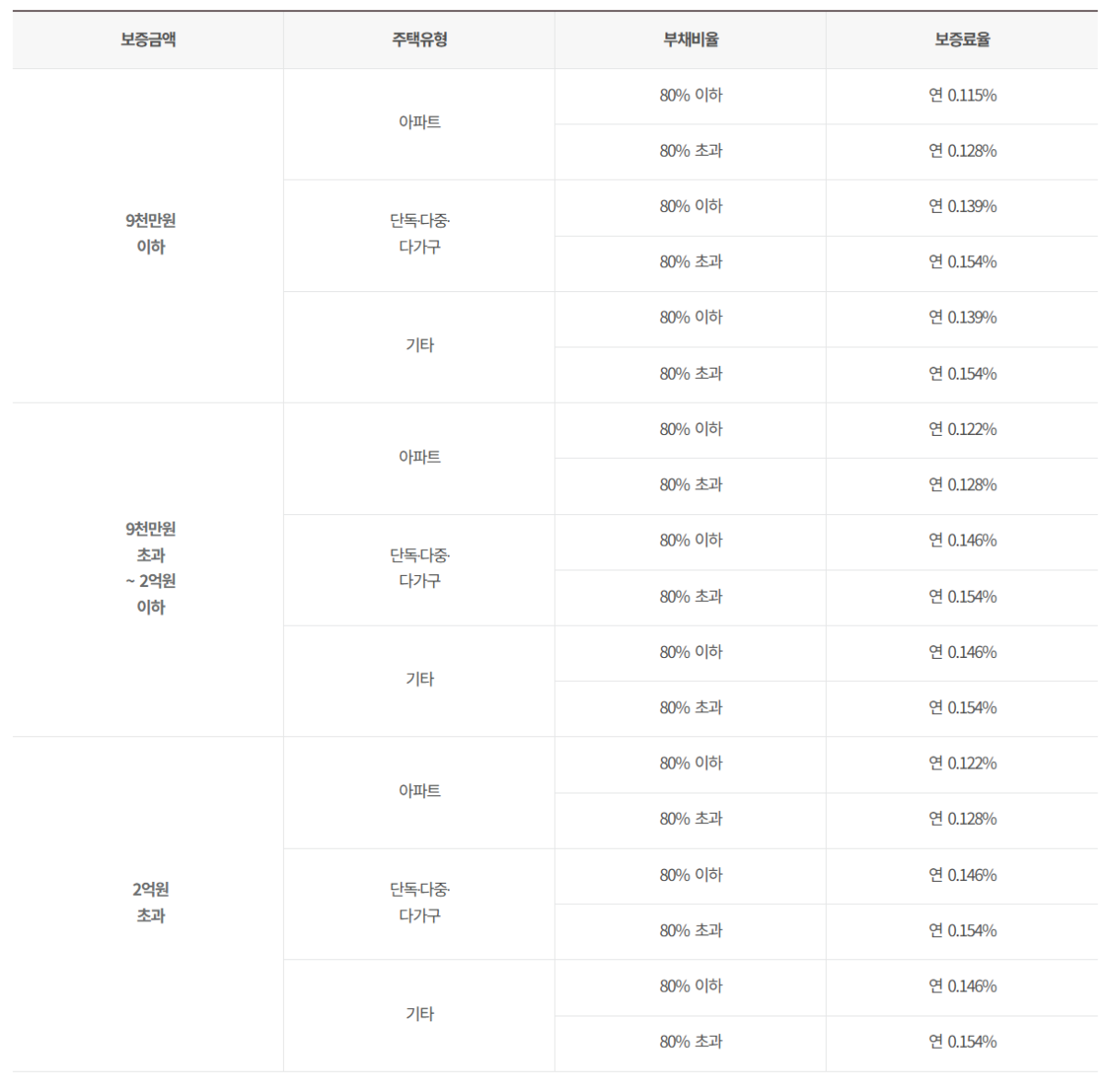 전세보증보험-보증료율