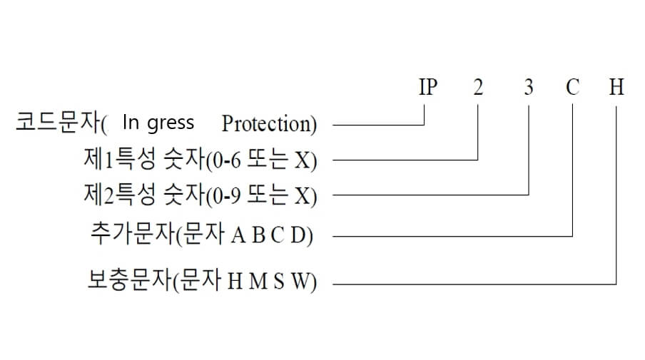 IP_CODE의 구성-이미지