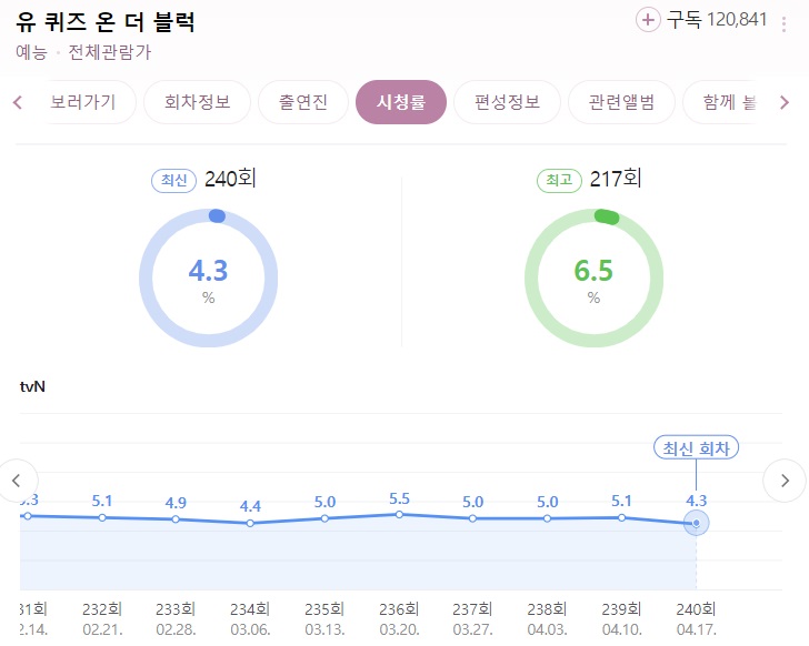 유-퀴즈-온-더-블럭-유퀴즈-241회-시청률