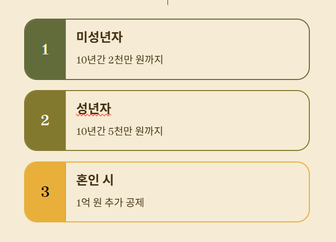 헷갈리는 미성년자 증여공제 완전 정리!