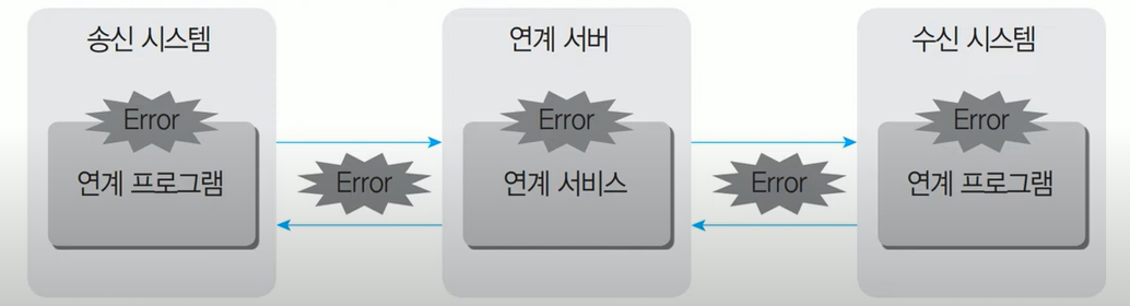 오류식별 프로세스