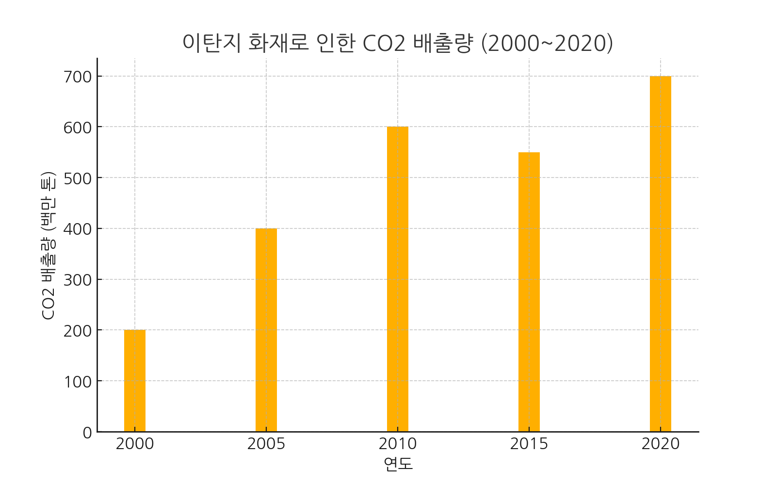 이탄지 화재로 인한 CO2 배출량 추이 (2000~2020)
