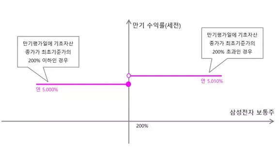 ELB수익구조
