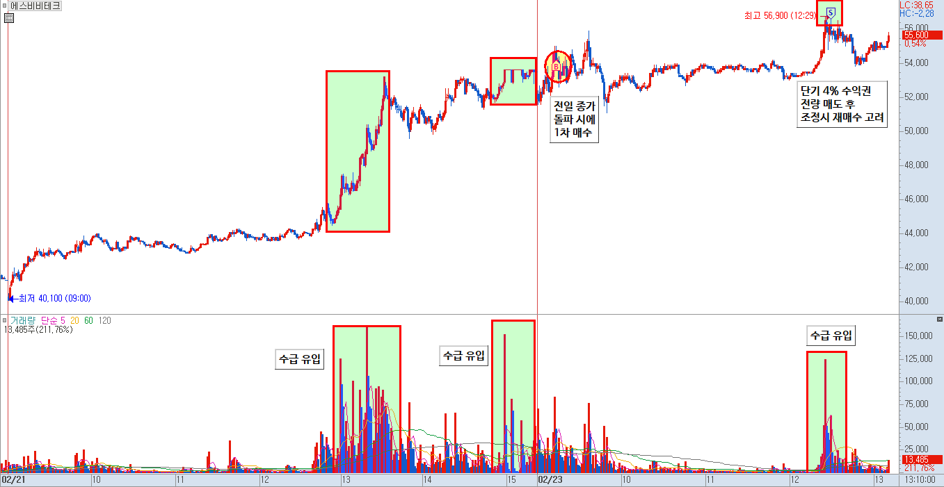 에스비비테크 분봉 차트