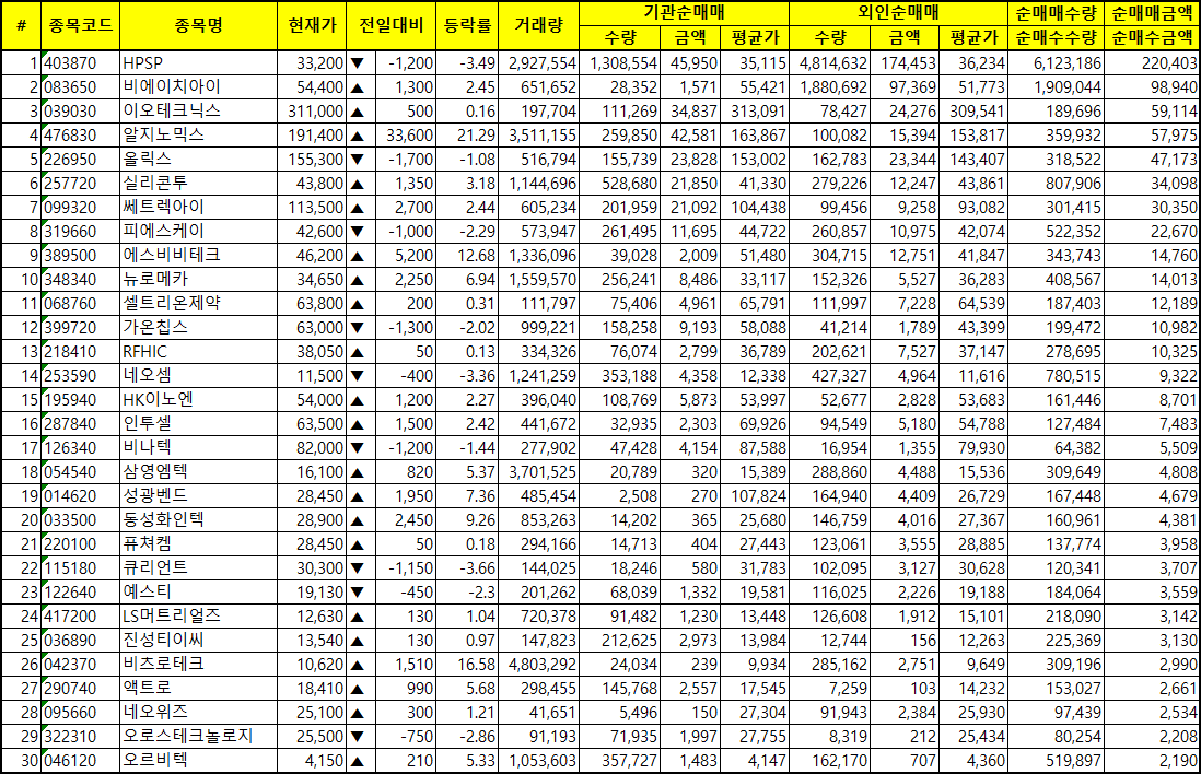 주간 코스닥 기관/외국인 동일 순매수