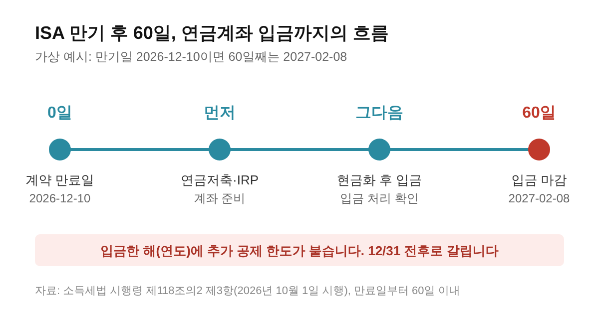 ISA 만기 후 60일