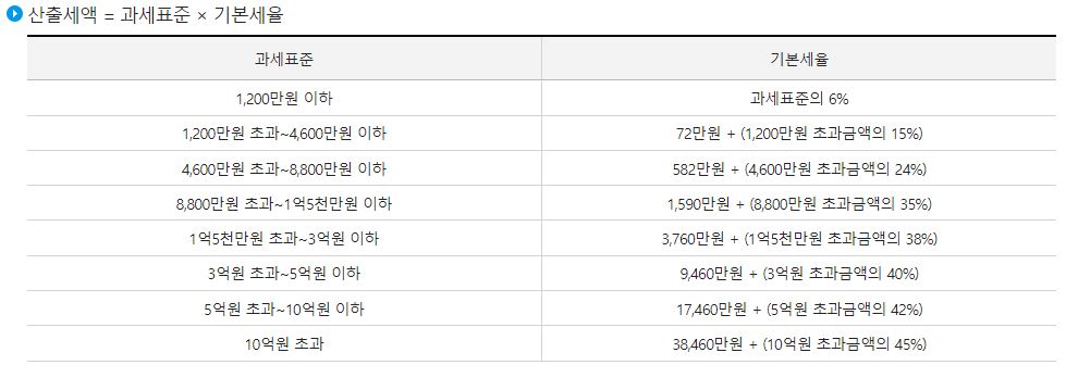 산출세액