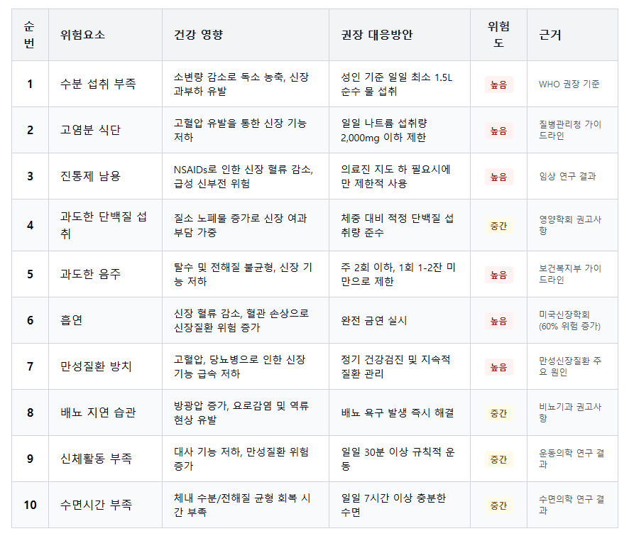 신장을 위협하는 생활 습관