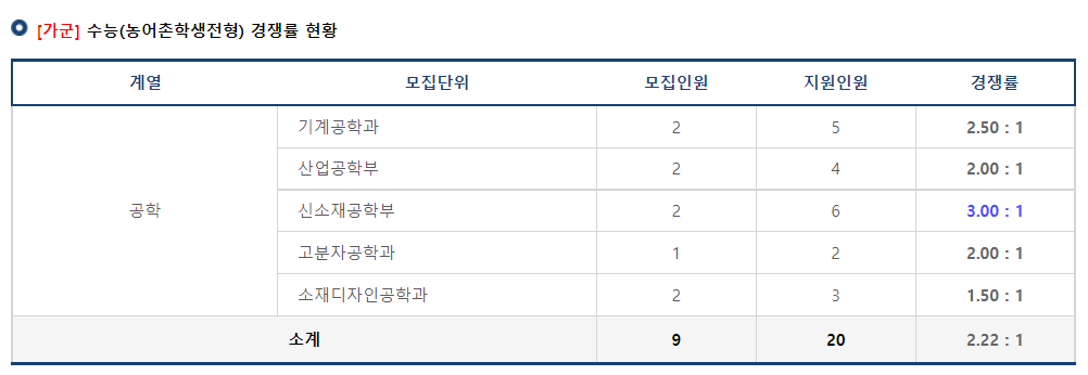 2023학년도 국립 금오공과대학교 가군 수능(농어촌학생전형) 경쟁률 현황 경쟁률 현황