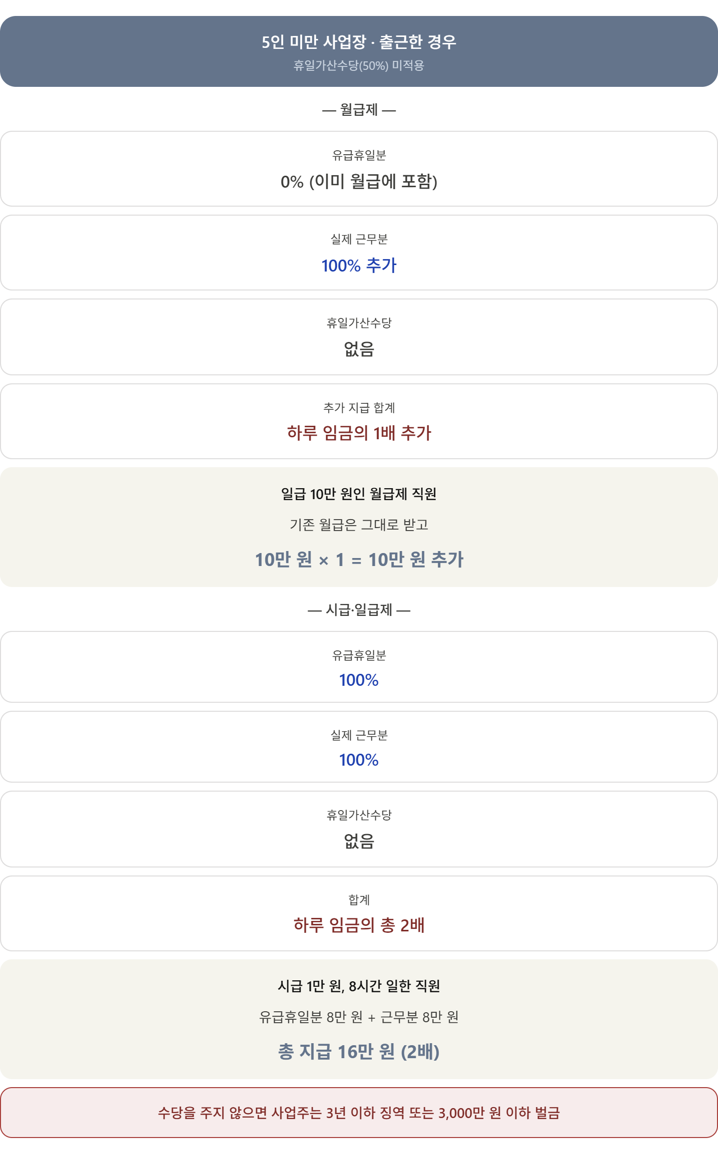 alt="5인 미만 사업장 근로자의 날 수당 &mdash; 월급제 1배 추가 일급 10만원 기준 10만원, 시급일급제 총 2배 시급 1만원 8시간 총 16만원, 가산수당 없음"