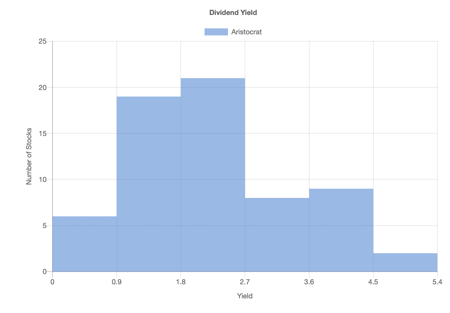 dividend aristocrat histogram 2022