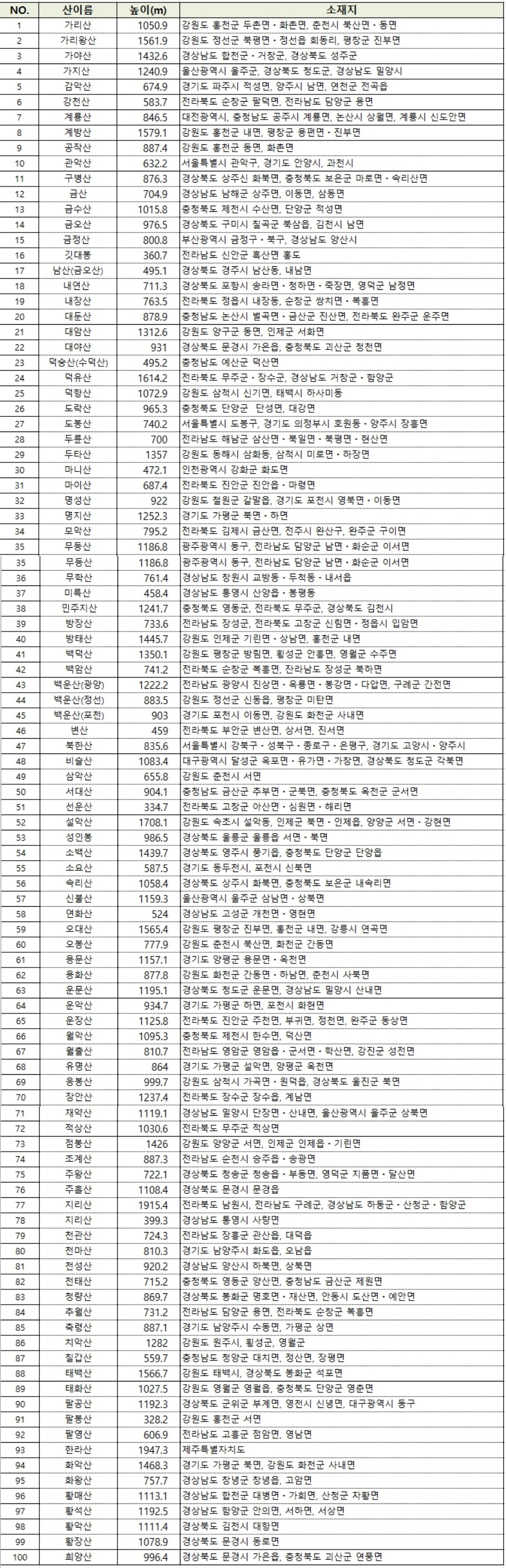산림청 선정 100대 명산