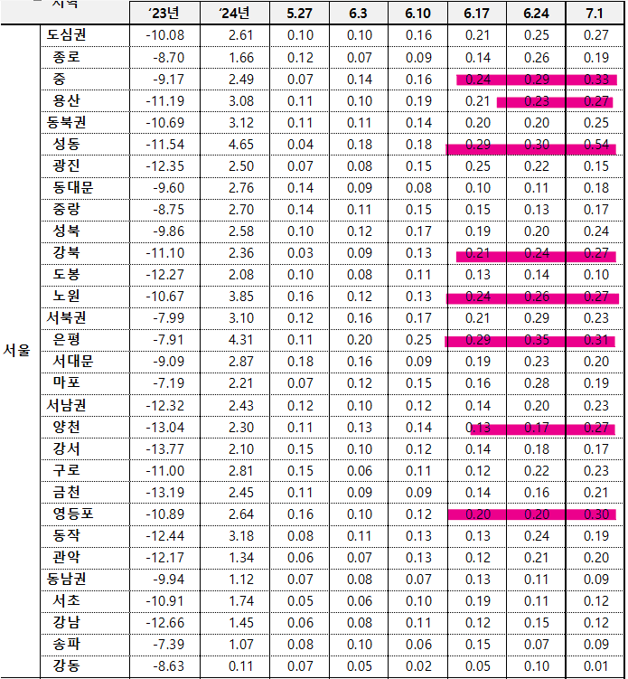7월 1주차 서울 전세지수 동향