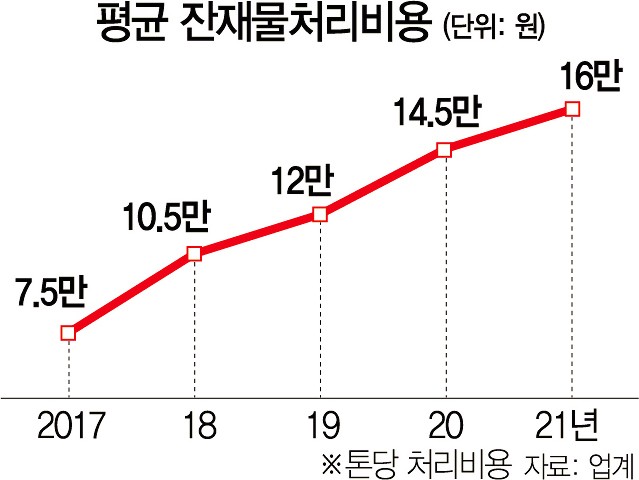 폐기물-단가