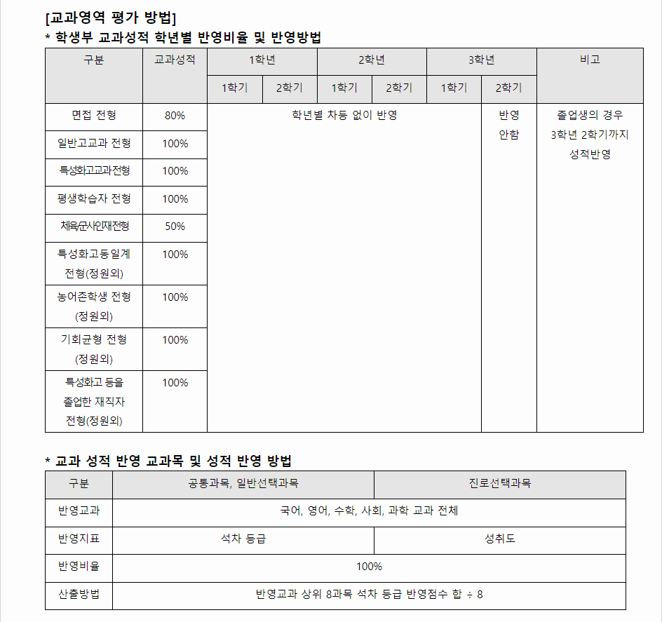 2024학년도 동명대학교 학생부교과전형 교과영역 평가 방법