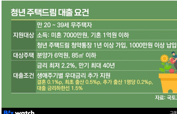 대출 신청 및 자격 요건.