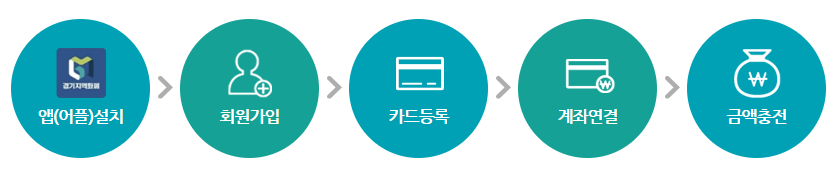 경기지역화폐 발급 방법